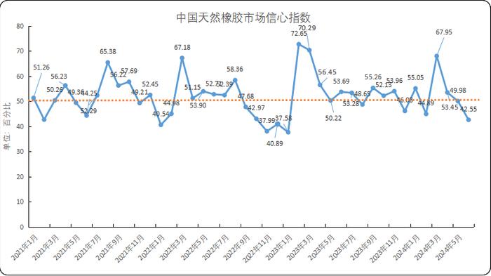 新华指数 |橡胶“数”：需求面表现偏空或令胶价承压 6月中国NRMCI指数下降至42.55%