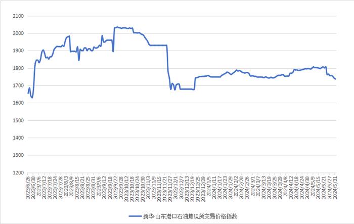 新华指数|5月31日山东港口石油焦现货交易价格指数下跌