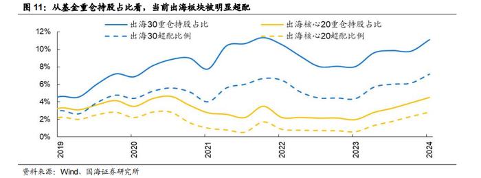 【国海策略】如何看当前的出海行情—出海系列专题 1