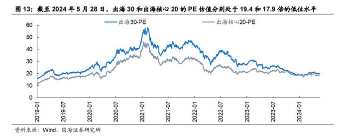 【国海策略】如何看当前的出海行情—出海系列专题 1