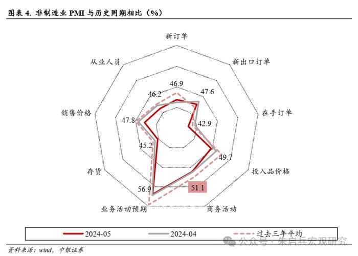 【中银宏观：5月PMI数据点评】外需回落对制造业结构表现影响明显