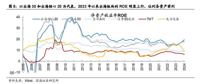 【国海策略】如何看当前的出海行情—出海系列专题 1