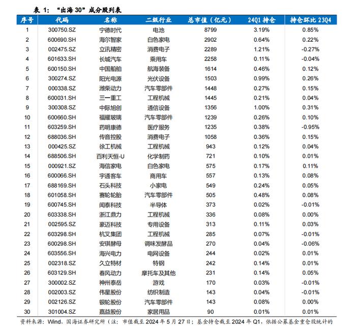 【国海策略】如何看当前的出海行情—出海系列专题 1