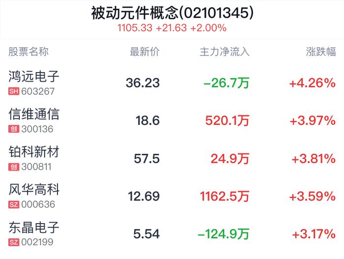 被动元件概念盘中拉升，鸿远电子涨4.26%