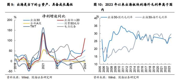 【国海策略】如何看当前的出海行情—出海系列专题 1