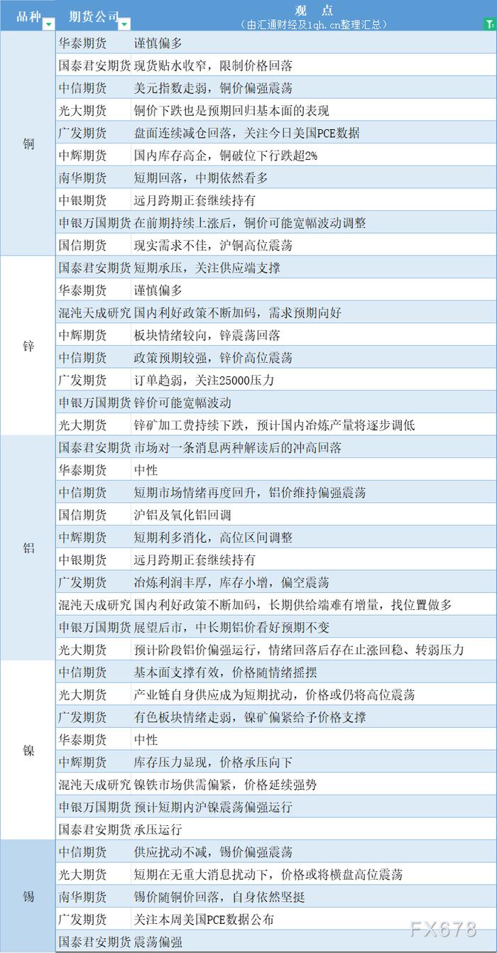 期货公司观点汇总一张图：5月31日有色系（铜、锌、铝、镍、锡等）