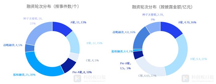 财联社创投通：一级市场本周82起融资，环比增加34%，苏宁易购零售云获4.8亿元战略投资