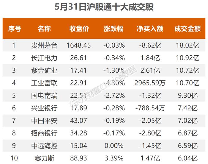 北向资金今日大幅净卖出77.98亿（附十大成交股）