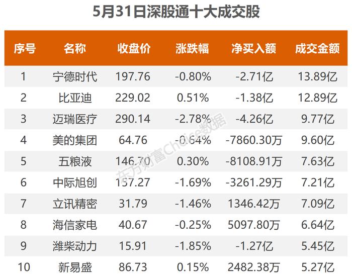 北向资金今日大幅净卖出77.98亿（附十大成交股）