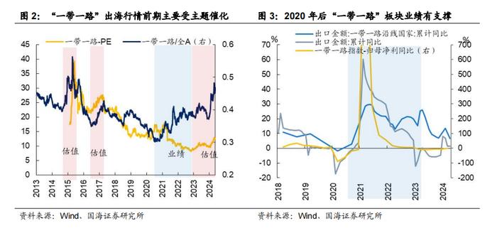 【国海策略】如何看当前的出海行情—出海系列专题 1