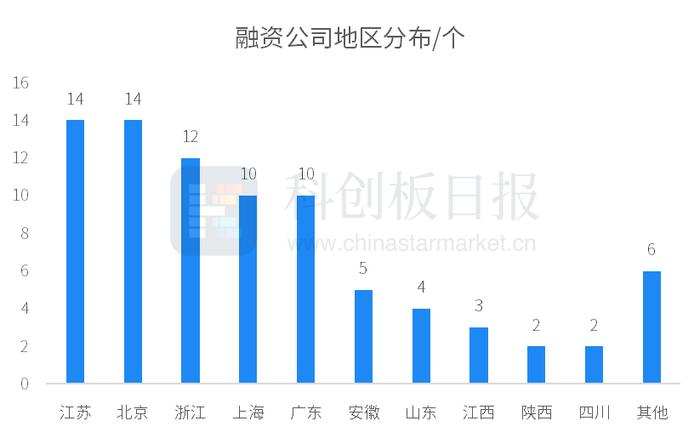 财联社创投通：一级市场本周82起融资，环比增加34%，苏宁易购零售云获4.8亿元战略投资