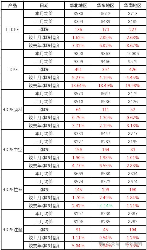 聚乙烯：5月货源持续偏紧 市场价格重心上移