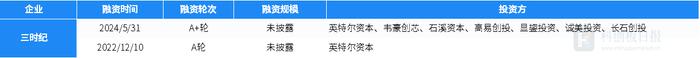 财联社创投通：一级市场本周82起融资，环比增加34%，苏宁易购零售云获4.8亿元战略投资