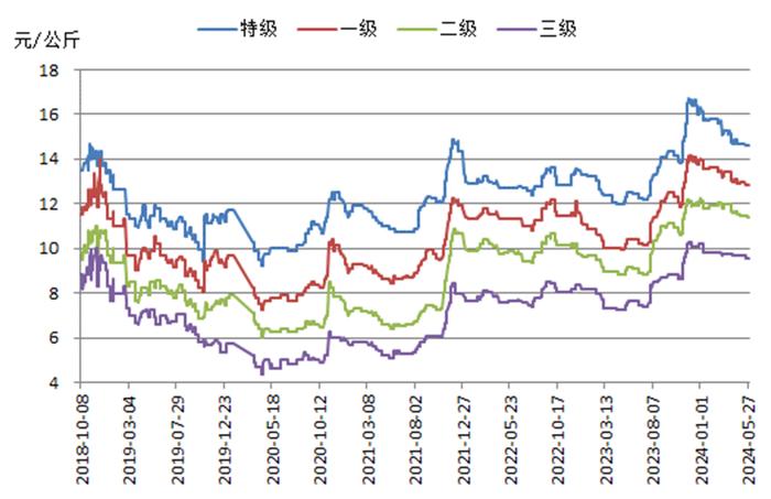新华指数｜端午备货提振效果有限 红枣价格指数小幅下跌