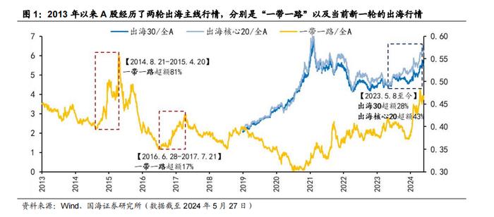 【国海策略】如何看当前的出海行情—出海系列专题 1