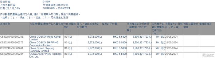 中远海运港口(01199.HK)获中远海控增持597.2万股