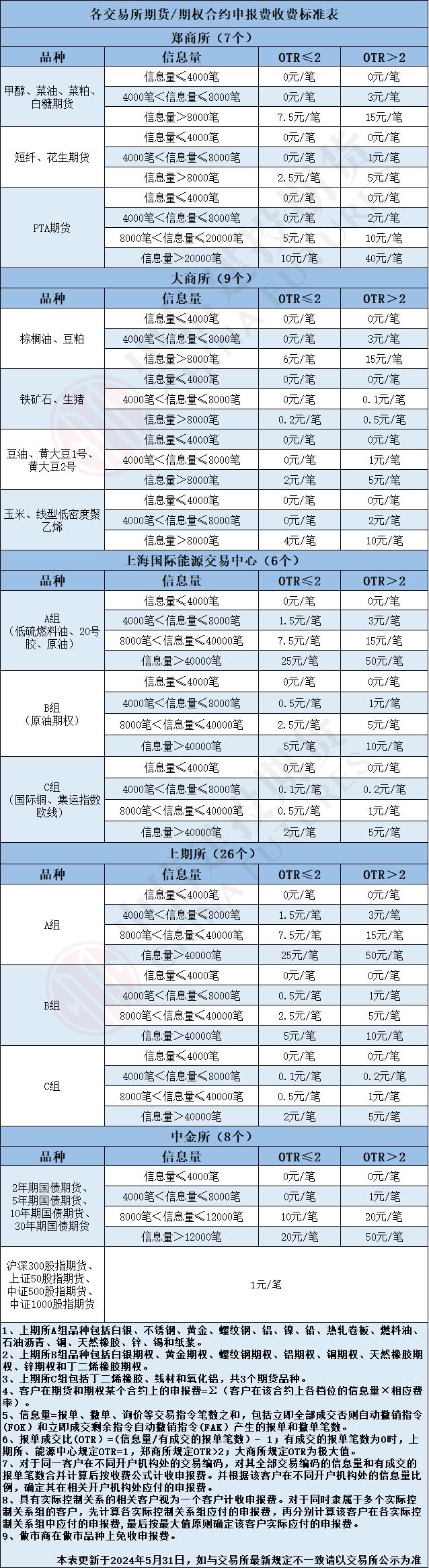 各交易所申报费有调整~如何收取你要了解！