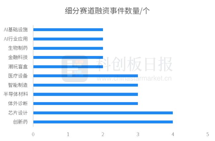 财联社创投通：一级市场本周82起融资，环比增加34%，苏宁易购零售云获4.8亿元战略投资