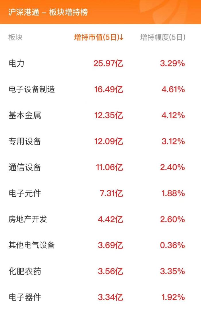 北向资金今日大幅净卖出77.98亿（附十大成交股）