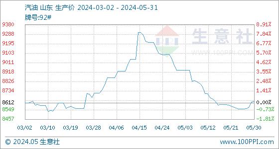 5月31日生意社汽油基准价为8630.40元/吨