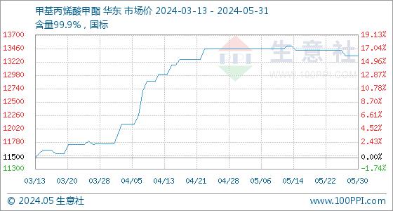 5月31日生意社甲基丙烯酸甲酯基准价为13333.33元/吨