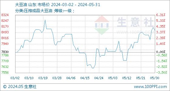 5月31日生意社大豆油基准价为8120.00元/吨