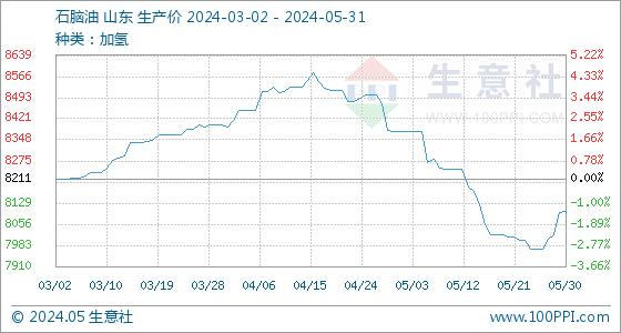 5月31日生意社石脑油基准价为8101.50元/吨