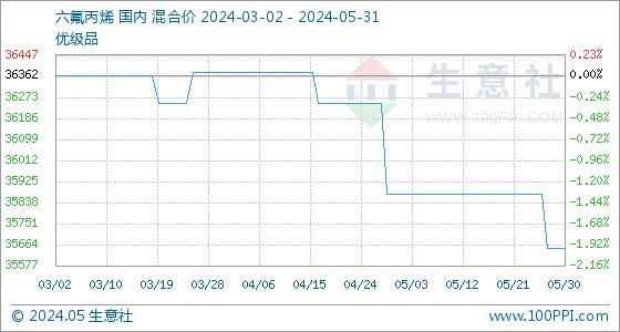 5月31日生意社六氟丙烯基准价为35650.00元/吨