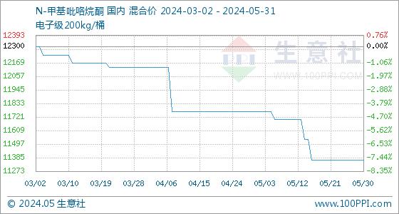 5月31日生意社N-甲基吡咯烷酮基准价为11366.67元/吨