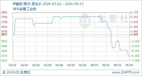 5月31日生意社甲酸钙基准价为3365.00元/吨