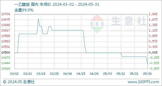 5月31日生意社一乙醇胺基准价为10440.00元/吨