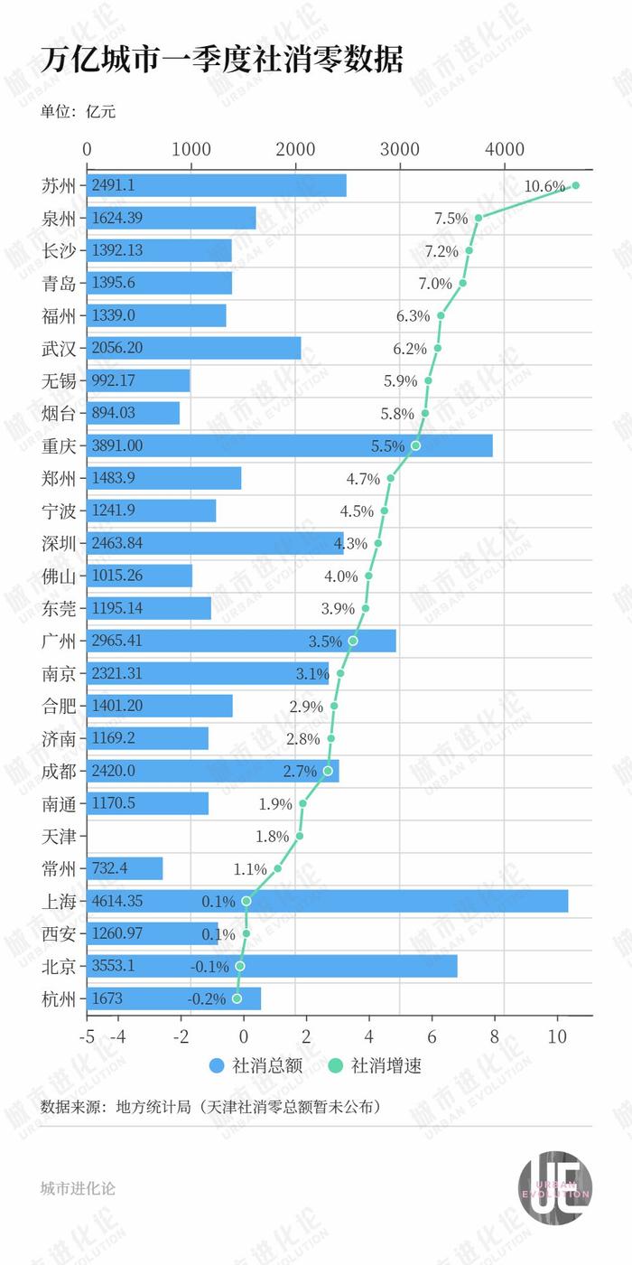 万亿消费城市“最强潜力股”，正在疯狂“补课”