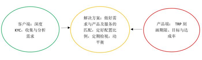 精准的客户画像是财富管理服务的起点 ——投资者回报白皮书系列研究报告之方案篇