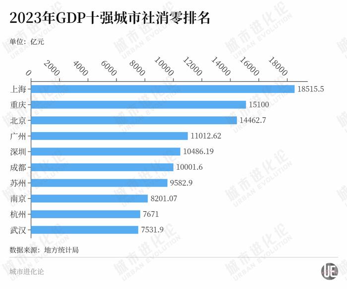 万亿消费城市“最强潜力股”，正在疯狂“补课”