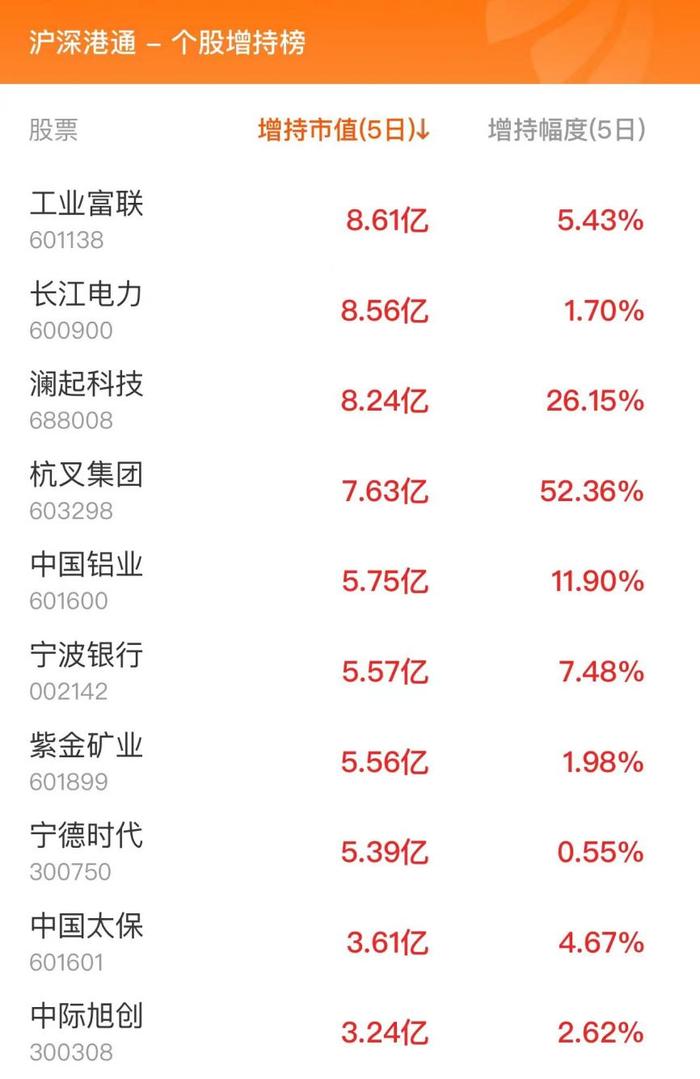 北向资金今日大幅净卖出77.98亿（附十大成交股）