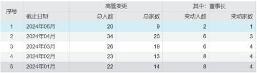 安信基金董事长换人！年内公募行业上演换帅潮，十余家公司迎新舵手