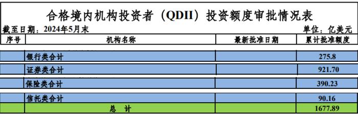 QDII累计批准额度达1678亿美元，超30家基金公司有变化