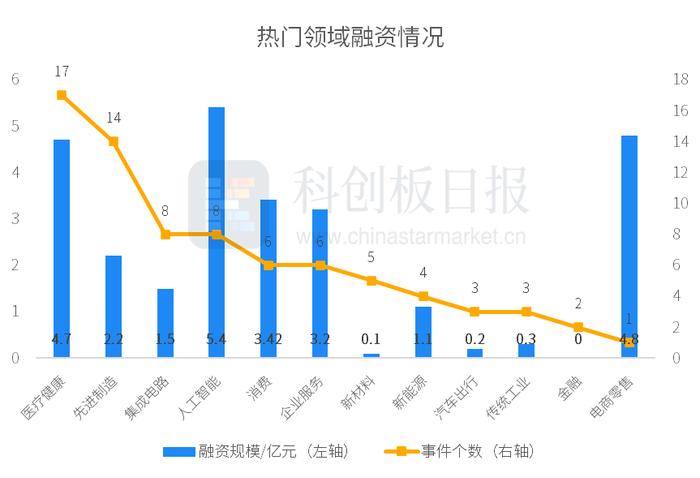 财联社创投通：一级市场本周82起融资，环比增加34%，苏宁易购零售云获4.8亿元战略投资