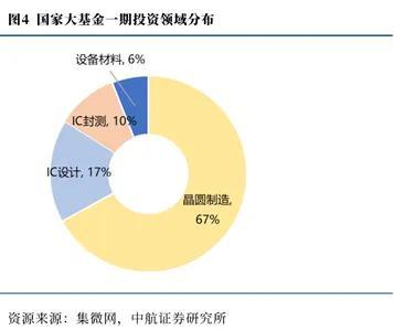 国家大基金三期落地！芯片半导体板块应有怎样的预期？