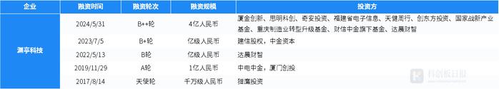 财联社创投通：一级市场本周82起融资，环比增加34%，苏宁易购零售云获4.8亿元战略投资