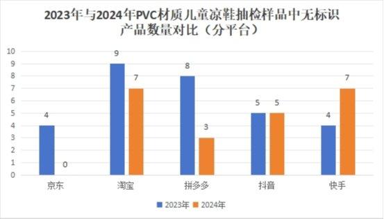 这种物质最高超标八百多倍，小心孩子的凉鞋可能“有毒”！