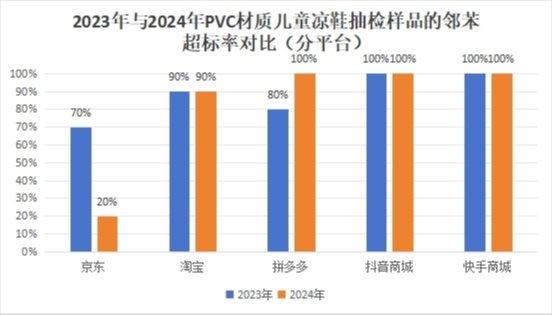 这种物质最高超标八百多倍，小心孩子的凉鞋可能“有毒”！