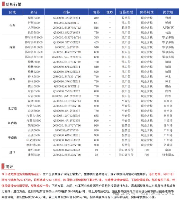 【资讯】5月31日煤焦信息汇总