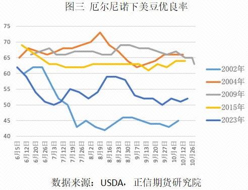 美国大豆：天气炒作的底层逻辑是？