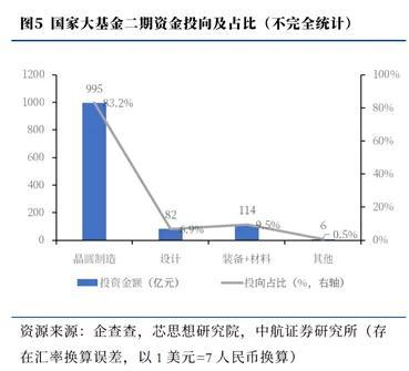 国家大基金三期落地！芯片半导体板块应有怎样的预期？