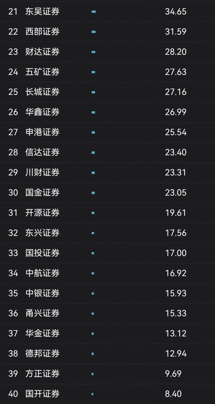 2024年1-5月券商债券承销排名！