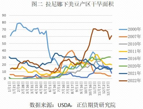 美国大豆：天气炒作的底层逻辑是？