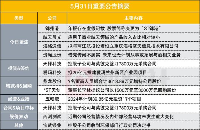 突发！小市值港口股因年报存在虚假记载被ST