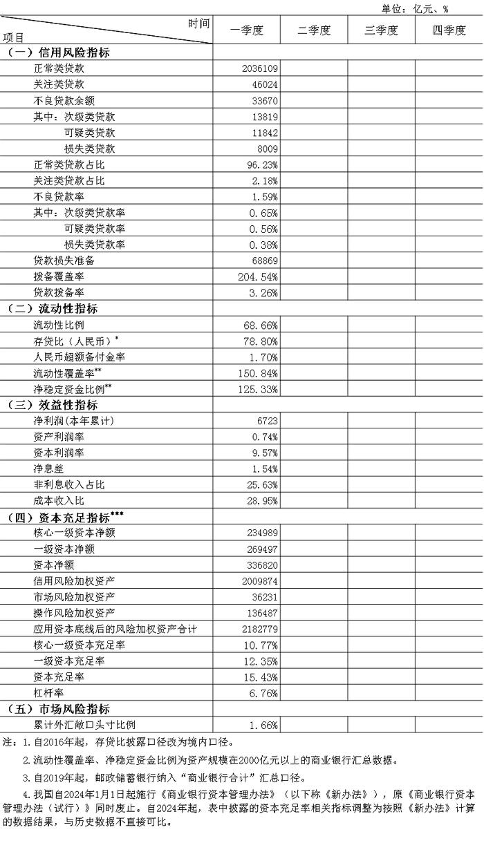 2024年商业银行主要监管指标情况表（季度）