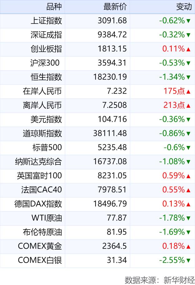 新华财经早报：5月31日